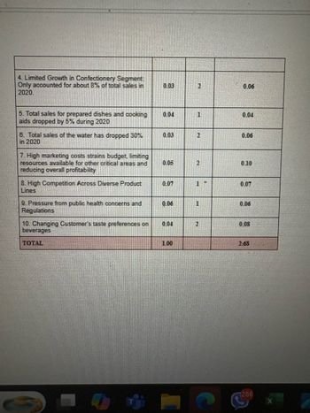 4. Limited Growth in Confectionery Segment
Only accounted for about 8% of total sales in
2020
5. Total sales for prepared dishes and cooking
aids dropped by 5% during 2020
0.03
2
0.06
0.04
1
0.04
6. Total sales of the water has dropped 30%
in 2020
0.03
2
0.06
7. High marketing costs strains budget, limiting
resources available for other critical areas and
reducing overall profitability
0.05
2
0.10
8. High Competition Across Diverse Product
Lines
0.07
1
0.07
9. Pressure from public health concerns and
Regulations
0.06
1
0.06
10. Changing Customer's taste preferences on
beverages
0.04
2
0.08
TOTAL
100
2.68
G
286
X