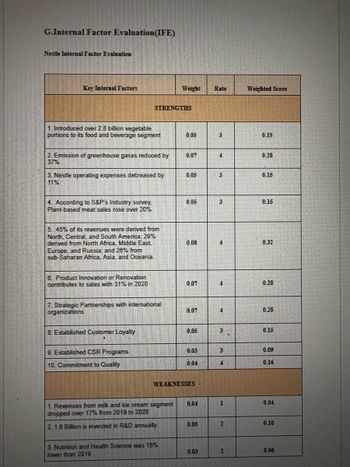 G.Internal Factor Evaluation(IFE)
Nestle Internal Factor Evaluation
Key Internal Factors
Weight
Rate
Weighted Score
STRENGTHS
1. Introduced over 2.8 billion vegetable
portions to its food and beverage segment
0.05
3
0.15
2. Emission of greenhouse gases reduced by
37%
0.07
0.28
3. Nestle operating expenses decreased by
11%
0.05
3
0.15
4. According to S&P's Industry survey,
Plant-based meat sales rose over 20%
0.05
3
0.15
5. 45% of its revenues were derived from
North, Central, and South America: 29%
derived from North Africa, Middle East,
Europe, and Russia; and 28% from
sub-Saharan Africa, Asia, and Oceania!
0.08
0.32
6. Product Innovation or Renovation
contributes to sales with 31% in 2020
0.07
0.28
7. Strategic Partnerships with international
organizations
0.07
0.28
8. Established Customer Loyalty
0.05
0.15
9. Established CSR Programs
0.03
3
0.09
10. Commitment to Quality
0.04
14
0.16
WEAKNESSES
0.04
1
0.04
1. Revenues from milk and ice cream segment
dropped over 17% from 2019 to 2020
2. 1.6 Billion is invested in R&D annually
0.05
2
0.10
3. Nutrition and Health Science was 16%
lower than 2019
0.03
2
0.06