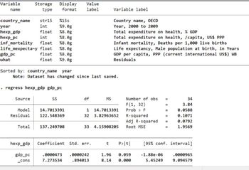 Variable
name
country_name
str15
int
float
int
inf_mortality float
life_mexpecta~y float
float
float
year
hexp_gdp
hexp_pc
gdp_pc
uhat
.
Storage Display
type
Source
Sorted by: country_name year
Model
Residual
Total
Value
format label
%15s
%9.0g
%8.0g
SS
%8.0g
%8.0g
%8.0g
%8.0g
%9.0g
Note: Dataset has changed since last saved.
regress hexp_gdp gdp_pc
14.7013391
122.548369
137.249708
df
.0000473
7.273534
hexp_gdp Coefficient Std. err.
gdp_pc
_cons
Variable label.
MS
Country name, OECD
Year, 2000 to 2009
Total expenditure on health, % GDP
Total expenditure on health, /capita, US$ PPP
Infant mortality, Deaths per 1,000 live births
Life expectancy, Male population at birth, in Years
GDP per capita, PPP (current international US$) WB
Residuals
14.7013391
1
32 3.82963652
.0000242
.894013
33 4.15908205
Number of obs =
F(1, 32)
Prob > F
=
R-squared
=
=
Adj R-squared =
Root MSE
=
34
3.84
0.0588
0.1071
0.0792
1.9569
t P>|t| [95% conf. interval]
1.96 0.059
8.14 0.000
-1.88e-06
5.45249
.0000965
9.094579