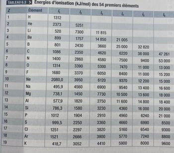 TABLEAU 6.3 > Energies d'ionisation (kJ/mol) des 54 premiers éléments
Élément
4
1₂
13
1312
2373
520
899
801
1086
1400
1314
1680
2080,0
495,9
738,1
577,9
786,3
Z
1
2
3
4
5
6
7
8
9
10
11
12
13
14
15
16
17
18
19
H
I
He
Li
Be
B
C
K
NO
0
F
Ne
2 a sūž
Mg
1012
999,5
1251
1521
418,7
5251
7300
1757
2430
2350
2860
3390
3370
3950
4560
1450
1820
1580
1904
2250
2297
2666
3052
11 815
14 850
3660
4620
4580
5300
6050
6120
6900
7730
2750
3230
2910
3360
3820
3900
4410
14
21 005
25 000
6220
7500
7470
8400
9370
9540
10 500
11 600
4360
4960
4660
5160
5770
5900
15
32 820
38 000
9400
11 000
11 000
12 200
13 400
13 600
14 800
16 000
6240
6990
6540
7240
8000
16
47 261
53 000
13 000
15 200
15 000
16 600
18 000
18 400
20 000
21 000
8500
9300
8800
9600