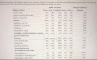 Assume that Alpha and Omega compete in the same four-digit SIC code industry and offer comparable products and services. The following
table contains their reported financial performance and condition for the last two years:
Alpha Company
Omega Company
Balance Sheet
Year 1 Year 2 Analysis Year 1 Year 2
Analysis
Assets-Cash
250
480
92%
250
480
92%
Assets-Accounts Receivable
250
330
32%
250
530
112%
Assets-Long-Term
500
900
80%
500
900
80%
Assets
1,000
1,710
71% 1,000
1,910
91%
Liabilities-Current
400
750
88%
400
750
88%
Liabilities-Long-Term
200
375
88%
88%
200
375
Liabilities
600
1,125
88%
600
1,125
88%
Stockholders' Equity
400
585
46%
400
785
96%
Liabilities and Stockholders' Equity 1,000
1,710
71% 1,000
1,910
91%
Income Statement
Revenues
1,200 2,20o
83% 1,200 2,400
100%
Costs of Goods Sold
500
925
85%
500
925
85%
Gross Profit
700
1,275
82%
700
1,475
111%
600
82%
600
1,090
82%
Operating Expenses
Operating Income
1,090
185
85%
385
285%
100
100
Statement of Cash Flows
85%
385
285%
Operating Income
Depreciation Operating Cash
Operating Cash Flows
100
185
100
25
45
80%
25
-155
-720%
125
230
84%
125
230
84%
