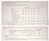 1. Using the financial statement data provided, complete the following assignments:
a. Deseribe any symptoms of fraud
b. Draw a conclusion about frand predication and recommend next steps.
2. Assume that industry ratios were derived from a reputable source. Compute the year 1 and year a ratios for Alpha and Omega:
Alpha Company
Отеgа Companу
Industry
Ratios
Year i Year a Industry Year i Year a
Current Ratio
0.64
L15
0.63 0.64
LIS
Debt-to-Assets Ratio
0.600 o.658
0.6a5
Return on Assets
10%
10%
20%
s0%
61%
Gross Margin
SRN
Operating Cash Flow/Income
1as
125N
Dupont Expression Ratios
Risk-Aasets-to-Equity
2.50
2.92
2.75
2.50
243
2.75
Revenue Generation-Asset Turn 1.20
1.29
125
L20
Profits-Profit Margin
8%
Return on Equity
as
3. Using your caleulated ratios from asignment a in concert with the metries caleulated in assignment , complete the following aignments
a. Describe any symptoms of fraud
b. Combine the findings in the ratio analysis with the metries caleulated in assignment i and draw a concluion about fraud predication
and recommend next steps.
4. Assume that nonfinancial metrics were derived from reliable public and internal sources. Complete the analysis of NFMS for Alpha and
Omega:
Alpha Company
Отера Company
Analysis of Nonfinancial Metries Year1 Year a Analysis Year i Year a
Analysis
Retal Square Footage
57.000 105.000
84%
57,000 105,000
84%
Employees
1140 2,075
L140 2,075
Store Locations
95
170
79%
95
170
79N
5. Using your caleulated metrics from assignments 1 an 2 in concert with the metrics caleulated in assignment 4, complete the following
assignments:
a Describe any symptoms of fraad
b. Combine the findings in the NFMS with the ratio analysis computed in assignment a and percentages calculated in assignment i and
draw a conclusion about fraad predication and recommend next steps.
