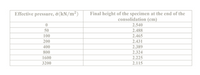 Effective pressure, ớ(kN/m²)
Final height of the specimen at the end of the
consolidation (cm)
2.540
2.488
50
100
2.465
200
400
2.431
2.389
2.324
800
1600
2.225
3200
2.115
