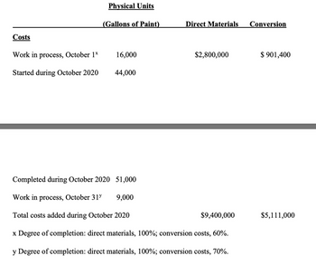 Costs
Work in process, October 1*
Started during October 2020
Physical Units
(Gallons of Paint)
16,000
44,000
Direct Materials
$2,800,000
Completed during October 2020 51,000
Work in process, October 31 9,000
Total costs added during October 2020
x Degree of completion: direct materials, 100%; conversion costs, 60%.
y Degree of completion: direct materials, 100%; conversion costs, 70%.
$9,400,000
Conversion
$ 901,400
$5,111,000