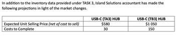 In addition to the inventory data provided under TASK 3, Island Solutions accountant has made the
following projections in light of the market changes.
Expected Unit Selling Price (net of cost to sell)
Costs to Complete
USB-C (TA3) HUB
$580
30
USB-C (TB3) HUB
$1 050
150