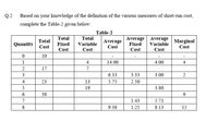 Q.2
Based on your knowledge of the definition of the various measures of short-run cost,
complete the Table-2 given below:
Table-2
Total
Total
Average Average
Total
Average
Marginal
Quantity
Fixed
Variable
Fixed
Variable
Cost
Cost
Cost
Cost
Cost
Cost
Cost
10
1
4
14.00
4.00
4
17
7
3
6.33
3.33
3.00
4
23
13
5.75
2.50
5
19
3.80
38
9
7
1.43
5.71
8
9.38
1.25
8.13
15
