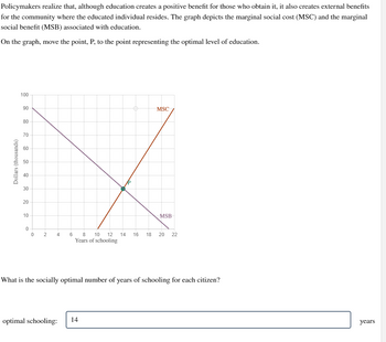 Policymakers realize that, although education creates a positive benefit for those who obtain it, it also creates external benefits
for the community where the educated individual resides. The graph depicts the marginal social cost (MSC) and the marginal
social benefit (MSB) associated with education.
On the graph, move the point, P, to the point representing the optimal level of education.
Dollars (thousands)
100
90
80
70
60
50
40
30
20
10
0
0
2
4
MSC
MSB
6 8 10 12 14 16 18 20 22
Years of schooling
optimal schooling: 14
What is the socially optimal number of years of schooling for each citizen?
years