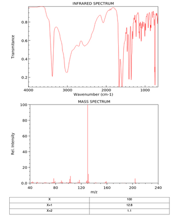 Transmitance
Rel. Intensity
0.8
0.6
0.4
0.2
4000
100
80
60
40
20
0.0+
40
X
X+1
X+2
80
3000
INFRARED SPECTRUM
2000
Wavenumber (cm-1)
MASS SPECTRUM
120
m/z
160
M
200
100
12.8
1.1
1000
240