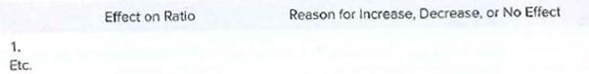 Effect on Ratio
Reason for Increase, Decrease, or No Effect
1.
Etc.
