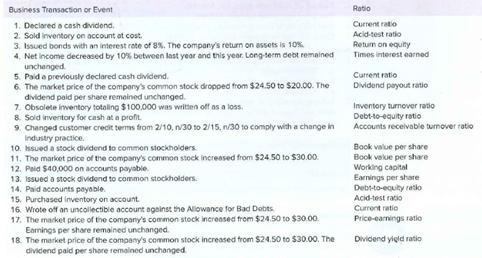 Business Transaction or Event
Ratio
Current ratio
1. Declared a cash dividend.
2. Sold inventory on account at cost.
3. Issued bonds with an interest rete of 8%. The company's return on assets is 10%.
4. Net income decreased by 10% between last year and this year. Long-term debt remained
unchanged.
5. Paid a previously declared cash dividend.
6. The market price of the company's common stock dropped from $24.50 to $20.00. The
dividend paid per share remeined unchanged.
7. Obsolete inventory totaling $100,000 was writen off as a loss.
8. Sold inventory for cash at a profit.
9. Changed customer crecit terms trom 2/10, n30 to 2/15, n/30 to comply with a change in
Industry practice.
10. ksued a stock dividend to commen stockhoiders
Acid-test ratio
Retum on equity
Times interest earned
Current ratio
Dividend payout ratio
Inventory turnover ratio
Debt-to-equity ratio
Accounts receivable turnover ratio
11. The market price of the company's common stock increased from $24.50 to $30.00.
12. Peid $40,000 on accounts payabie.
13. Issued a stock dividend to common stockholders.
14. Paid accounts payoble.
Book value per share
Book value per share
Working capital
Earnings per share
Debr-to-ecuity retio
Acid-test ratio
15. Purchased inventory on account.
16. Wrote off an uncollectible account agoinst the Alowance for Bad Debts
17. The market price of the company's common stock increased from $24.50 to $30.00.
Earnings per share remained unchanged.
18. The market price of the company's common stock increased from $24.50 to $30.00, The
dividend paid per shore remained unchanged
Current ratio
Price-earnings ratio
Dividend yigld ratio
