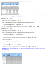 Assume that the cost data in the following table are for a purely competitive producer:
Average Average Average
Variable
Total
Fixed
Total
Marginal
Product
Cost
Cost
Cost
Cost
$60.00
$45.00
$105.00 $45.00
2
30.00
42.50
72.50
40.00
20.00
40.00
60.00
35.00
4
15.00
37.50
52.50
30.00
5
12.00
37.00
49.00
35.00
6.
10.00
37.50
47.50
40.00
7
8.57
38.57
47.14
45.00
8
7.50
40.63
48.13
55.00
6.67
43.33
50.00
65.00
10
6.00
46.50
52.50
75.00
Instructions: If you are entering any negative numbers be sure to include a negative sign (-) in front of those numbers. Select "Not
applicable" and enter a value of "O" for output if the firm does not produce.
a. At a product price of $66.00
(i) Will this firm produce in the short run?
(ii) If it is preferable to produce, what will be the profit-maximizing or loss-minimizing output?
Profit-maximizing
O output =
9 O units per firm
(iii) What economic profit or loss will the firm realize per unit of output? Profit
per unit = $
16
b. At a product price of $41.00
(i) Will this firm produce in the short run?
Yes
(ii) If it is preferable to produce, what will be the profit-maximizing or loss-minimizing output?
Loss-minimizing O
output = |
6
units per firm
(iii) What economic profit or loss will the firm realize per unit of output?
Loss
O
per unit = $
-39
c. At a product price of $32.00
(i) Will this firm produce in the short run?
No
(ii) If it is preferable to produce, what will be the profit-maximizing or loss-minimizing output?
Not applicable
output =
0 O units per firm
(iii) What economic profit or loss will the firm realize per unit of output? Total loss O per unit = $
60 0
Instructions: Enter your answers as a whole number. If you are entering any negative numbers be sure to include a negative sign (-) in
front of those numbers.
d. In the table below, complete the short-run supply schedule for the firm (columns 1 and 2) and indicate the profit or loss incurred at
each output (column 3).
(1)
(2)
(3)
(4)
Quantity
Supplied,
Single Firm
Profit (+) or
Loss (-)
Quantity Supplied,
1,500 Firms
Price
$22.00
27.00
32.00
38.00
43.00
47.00
57.00
