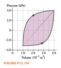 Pressure (kPa)
4.0-
2.0-
0-
-2.0-
-4.0+
1.0
2.0
3.0
4.0
Volume (10 m')
FIGURE P12.110
