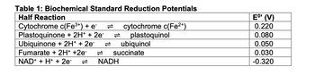 Table 1: Biochemical Standard Reduction Potentials
Half Reaction
Cytochrome c(Fe³+) + e¯
Plastoquinone + 2H+ + 2e-
Ubiquinone + 2H+ + 2e-
Fumarate + 2H+ +2e-
NAD+ + H+ + 2e-
cytochrome c(Fe²+)
plastoquinol
NADH
ubiquinol
succinate
EO (V)
0.220
0.080
0.050
0.030
-0.320