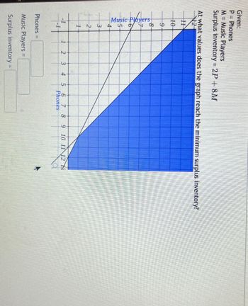 Given:
P = Phones
M = Music Players
Surplus inventory = 2P + 8M
At what values does the graph reach the minimum surplus inventory?
12
11
10
9-
Music
54
Players
8
3
2
1
-1
1
2
3
4
5
6
7
8
9 10 11 12 13
-1
Phones
Phones =
Music Players =
Surplus inventory =