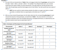 Procedure: T
1. + For-each of the six characteristics in Table 1, flip a coin twice to determine the genotype, and record it-in-
the table. Heads = allele 1, and tails = allele 2. For example, if you flipped heads twice, your monster
would-have two copies of allele 1 for that characteristic. If-you get heads for one flip and tails for the
other, then the genotype would-be heterozygous (one of each allele). Two tails would mean two copies of
allele 2. T
NOTE: be very careful to clearly indicate whether the allele is an upper-case-letter or a lower-
case-letter, or whether there is an apostrophe on the letter (as in-F' and-R'). T
2. - After you have entered the genotypes into the table, determine the corresponding phenotype for each-
characteristic based on those genotypes, and add that to Table 1. Pay close attention to the type of
inheritance indicated in each case-(complete dominance, incomplete dominance, or codominance), and-
the allele-notation (some-have an apostrophe, like R'). T
+
Table 1. Genotypes and Phenotypes for the Female-Monster
Characteristic
Allele 1
Allele 2
Genotype
Phenotype
Number and size of
eyes T
Two small-eyes (e) One large eye (E)
(complete dominance)
Eye color T
(incomplete dominance)
Red (R')
White (R)
Skin color T
Green (G)
Blue (B)
(codominance)
Tail-shape T
(complete dominance)
Straight (d)
Curly (D)E
Number of toes
Four toes (F')
Two toes (F)
(incomplete dominance)
Ear shape T
(complete dominance)
Pointy (A)
Rounded (a)
O.
