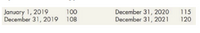 January 1, 2019
December 31, 2019 108
December 31, 2020
December 31, 2021
100
115
120
:88
