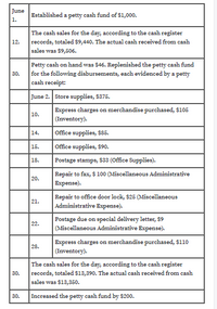June
Established a petty cash fund of $1,000.
1.
The cash sales for the day, according to the cash register
records, totaled $9,440. The actual cash received from cash
sales was $9,506.
12.
Petty cash on hand was $46. Replenished the petty cash fund
for the following disbursements, each evidenced by a petty
cash receipt:
30.
June 2. Store supplies, $375.
Express charges on merchandise purchased, $105
(Inventory).
10.
14.
Office supplies, $85.
15.
Office supplies, $90.
18.
Postage stamps, s33 (Office Supplies).
Repair to fax, $ 100 (Miscellaneous Administrative
Expense).
Repair to office door lock, $25 (Miscellaneous
Administrative Expense).
20.
21.
Postage due on special delivery letter, $9
22.
(Miscellaneous Administrative Expense).
Express charges on merchandise purchased, $110
(Inventory).
28.
The cash sales for the day, according to the cash register
records, totaled $13,390. The actual cash received from cash
30.
sales was $13,350.
30.
Increased the petty cash fund by $200.
