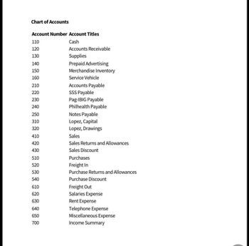 Chart of Accounts
Account Number Account Titles
Cash
Accounts Receivable
Supplies
Prepaid Advertising
Merchandise Inventory
110
120
130
140
150
160
210
220
230
240
250
310
320
410
420
430
510
520
530
540
610
620
630
640
650
700
Service Vehicle
Accounts Payable
SSS Payable
Pag-IBIG Payable
Philhealth Payable
Notes Payable
Lopez, Capital
Lopez, Drawings
Sales
Sales Returns and Allowances
Sales Discount
Purchases
Freight In
Purchase Returns and Allowances
Purchase Discount
Freight Out
Salaries Expense
Rent Expense
Telephone Expense
Miscellaneous Expense
Income Summary