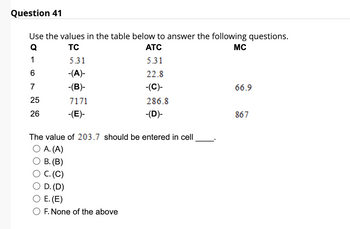 Question 41
Use the values in the table below to answer the following questions.
Q
TC
ATC
MC
1
6
7
25
26
5.31
-(A)-
-(B)-
7171
-(E)-
5.31
22.8
-(C)-
286.8
-(D)-
The value of 203.7 should be entered in cell
O A. (A)
B. (B)
. (C)
D. (D)
E. (E)
O F. None of the above
66.9
867