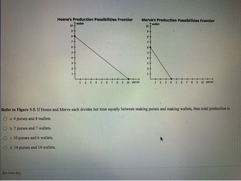 Hosne's Production Possibilities Frontier
Twallets
Icon Key
10-
9
8
1
3
123
8 9 10 parses
Merve's Production Possibilities Frontier
Twallets
10
1 2 3 4
purses
Refer to Figure 3-5. If Hosne and Merve each divides her time equally between making purses and making wallets, then total production is
O a. 4 purses and 8 wallets.
O b. 7 purses and 7 wallets.
O c. 10 purses and 6 wallets.
O d. 14 purses and 14 wallets.