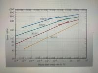 This graph illustrates the relationship between stress and steady-state creep rate for a material at different temperatures. The x-axis represents the steady-state creep rate measured in hours to the power of negative one (h⁻¹), ranging from \(10^{-6}\) to \(10^3\). The y-axis indicates stress in megapascals (MPa), ranging from 20 MPa to 1000 MPa.

The graph features four lines, each corresponding to a different temperature:

- **925°C (Orange Line):** Shows a lower stress level for a given creep rate compared to the other temperatures, indicating that the material creeps more easily at this temperature.
- **815°C (Red Line):** Indicates higher stress levels than at 925°C for the same creep rates.
- **730°C (Green Line):** Requires higher stress for a similar creep rate, suggesting reduced creep compared to lower temperatures.
- **650°C (Blue Line):** Exhibits the highest stress levels for the same creep rates, showing the least propensity to creep.

The general trend observed is that as temperature increases, the material can sustain a given creep rate at lower stress levels. This graph is useful for understanding how temperature influences the creep behavior of materials in engineering applications.