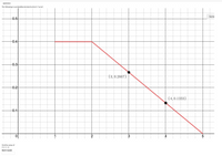 QUESTION 5
The following is a probability density function's "curve".
Scre
-0:5-
-0:4-
-0:3-
(3, 0.2667)
-0:2-
(4,0.1333)
-0.1-
Find the value of
P(2<X<3)
Don't round.
-N-
