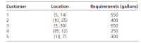 Customer
Location
Requirements (gallons)
(5, 14)
(10, 25)
(3, 30)
(35, 12)
(10, 7)
1
550
400
650
4
250
300
