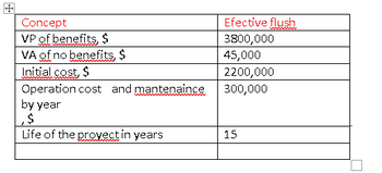 +
Concept
VP of benefits, $
VA of no benefits, $
Initial cost, $
Operation cost and mantenaince
by year
,$
Life of the proyect in years
Efective flush.
3800,000
45,000
2200,000
300,000
15