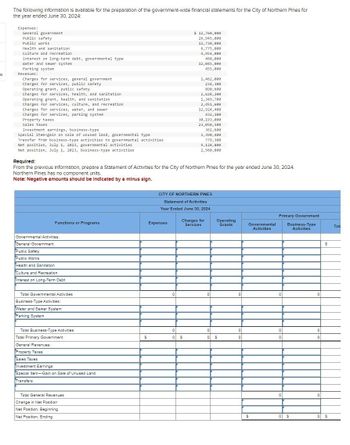 es
The following Information is available for the preparation of the government-wide financial statements for the City of Northern Pines for
the year ended June 30, 2024:
Expenses:
General government
Public safety
Public works
Health and sanitation.
Culture and recreation
Interest on long-term debt, governmental type
Water and sewer system
Parking system
Revenues:
Charges for services, general government
Charges for services, public safety
Operating grant, public safety
Charges for services, health, and sanitation.
Operating grant, health, and sanitation
Charges for services, culture, and recreation
Charges for services, water, and sewer
Charges for services, parking system
Property taxes
Sales taxes
Investment earnings, business-type
Special item-gain on sale of unused land, governmental type
Transfer from business-type activities to governmental activities.
Net position, July 1, 2023, governmental activities
Net position, July 1, 2023, business-type activities
Required:
$ 12,760,000
26,945,000
12,730,000
6,775,000
4,954,000
468,000
12,045,000
455,000
1,462,000
234,300
890,600
2,628,200
1,349,700
2,451,600
12,924,400
432,100
30,193,000
23,050,500
361,600
1,390,400
779,300
9,128,800
2,560,800
From the previous Information, prepare a Statement of Activities for the City of Northern Pines for the year ended June 30, 2024.
Northern Pines has no component units.
Note: Negative amounts should be Indicated by a minus sign.
CITY OF NORTHERN PINES
Statement of Activities
Year Ended June 30, 2024
Functions or Programs
Expenses
Governmental Activities:
General Government
Public Safety
Public Works
Health and Sanitation
Culture and Recreation.
Interest on Long-Term Debt
Total Governmental Activities
Business-Type Activities:
Water and Sewer System
Parking System
0
Primary Government
Charges for
Services
Operating
Grants
Governmental
Activities
Business-Type
Activities
Tota
0
0
Total Business-Type Activities
0
Total Primary Government
$
0
S
0
$
0
0
0
General Revenues:
Property Taxes
Sales Taxes
Investment Earnings
Special Item-Gain on Sale of Unused Land
Transfers
Total General Revenues
Change in Net Position
Net Position, Beginning
Net Position, Ending
0
0
$
$
0
$
0
$