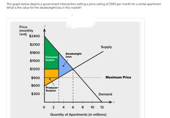 Answered: The Graph Below Depicts A Government… | Bartleby