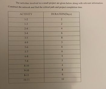 The activities involved in a small project are given below along with relevant information.
Construct the network and find the critical path and project completion time.
ACTIVITY
1-2
1-3
2-4
3-4
3-5
4-9
5-6
5-7
6-8
7-8
8-10
9-10
8-11
10-11
DURATION(Days)
2
2
4
6
8
3
6
6
4
5
4
8
6
10