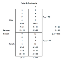 Factor B: Treatments
|
|I
3
2
8.
8
9.
7
Tmale = 48
Male
4
7
M = 6
M = 6
T = 24
T = 24
N = 16
Factor A:
SS = 26
SS = 22
G = 96
Gender
12
Σχ2= 806
6.
9.
Tremale = 48
Female
13
M = 2
M = 10
T = 8
T = 40
SS = 24
SS = 30
T = 32
T = 64
