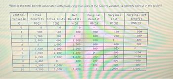 What is the total benefit associated with producing four units of the control variable, Q (identify point A in the table)?
Control
variable
Marginal
Cost
Marginal Net
Benefit
Q
MC (Q)
MNB (Q)
0
1
2
3
4
5
6
7
8
19
10
Total
Benefits. Total Costs
B(Q)
0
900
1,700
2,400
A
3,500
3,900
4,200
4,400
4,500
4,500
C(Q)
0
100
300
600
1,000
1,500
2,100
2,800
B
4,500
5,500
Net
Benefits
N(Q)
0
800
C
1,800
2,000
2,000
1,800
1,400
800
0
-1,000
Marginal
Benefit
MB (Q)
900
800
700
600
500
D
300
200
100
0
100
200
E
400
5.d
600
700
800
900
1,000
800
600
400
200
F
-200
-400
-600
-800
-1,000