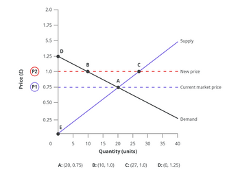 Price (£)
2.0
1.75
5.5
1.25
(P2) 1.0
(P1) 0.75
0.50
0.25
0
D
E
I
5
I
B
10
A
15
20 25
Quantity (units)
A: (20, 0.75) B: (10, 1.0)
30
C: (27, 1.0)
35 40
D: (0, 1.25)
Supply
New price
Current market price
Demand