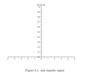 -5
-1
unit impulse
1.0
0.9
0.8
0.7
0.6
0.5-
0.4
0.3
0.2
0.1'
0
2
Figure 2.1: unit impulse signal