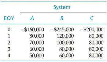 ΕΟΥ
Ο
1
2
3
4
System
A
B
-$160,000 - $245,000
80,000
120,000
70,000
100,000
60,000
80,000
50,000
60,000
C
-$200,000
80,000
80,000
80,000
80,000