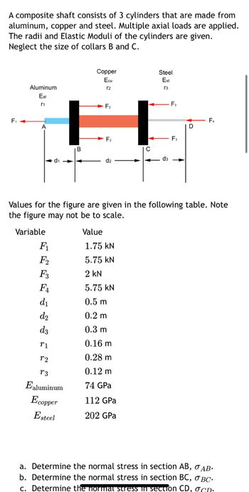 A composite shaft consists of 3 cylinders that are made from
aluminum, copper and steel. Multiple axial loads are applied.
The radii and Elastic Moduli of the cylinders are given.
Neglect the size of collars B and C.
F₁
Aluminum
Eal
r1
F₁
F₂
F3
FA
d₁
d₂
d3
F₂
H
F₂
B
d₁
Copper
Ecu
r2
T1
72
T3
Ealuminum
Ecopper
Esteel
Value
C
1.75 KN
5.75 KN
2 KN
5.75 KN
0.5 m
0.2 m
0.3 m
0.16 m
0.28 m
0.12 m
74 GPa
112 GPa
202 GPa
Steel
Est
[3
d3
Values for the figure are given in the following table. Note
the figure may not be to scale.
Variable
F₂
F₂
D
F₁
a. Determine the normal stress in section AB, OAB.
b. Determine the normal stress in section BC, OBC.
c. Determine the normal stress in section CD, gcn.