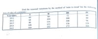 Find the seasonal variations by the method of 'ratio to trend' for the followin
data of sales of a company :
II
III
IV
I
Year/Qtrs.
2011
80
72
68
60
68
104
100
88
2012
80
116
108
96
2013
108
152
136
124
2014
160
184
172
164
2015
