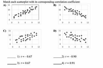 Match each scatterplot with its corresponding correlation coefficient:
A) 15
B) 15
10
10
5
0
C) 15
10
5
сл
0
0
0
3
3
6
6
9
9
1) r = -0.67
3) r= 0.67
12
12
5
0
D) 15
10
5
0
0
0
3
3
6
6
2) r = -0.90
4) r= 0.91
9
9
12
12