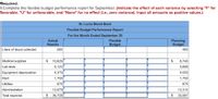 Required:
1.Complete the flexible budget performance report for September. (Indicate the effect of each variance by selecting "F" for
favorable, "U" for unfavorable, and "None" for no effect (i.e., zero variance). Input all amounts as positive values.)
St. Lucia Blood Bank
Flexible Budget Performance Report
For the Month Ended September 30
Actual
Results
Planning
Budget
Flexible
Budget
Liters of blood collected
580
460
Medical supplies
Lab tests
$
10,626
$
8,740
6,123
5,888
Equipment depreciation
4,375
4,000
Rent
1,750
1,750
Utilities
975
875
Administration
12,879
12,314
Total expense
$ 36,728
$
33,567
