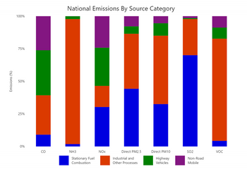 Emissions (%)
National Emissions By Source Category
100%
75%
50%
25%
0%
90
NH3
NOX
Direct PM2.5
Direct PM10
Stationary Fuel
Combustion
Industrial and
Other Processes
Highway
Vehicles
Non-Road
Mobile
VOC
SO2