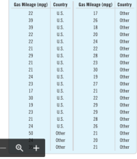 Answered: Gas Mileage (mpg) Country Gas Mileage… | bartleby