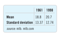 1961 1998
Mean
18.8 20.7
Standard deviation 13.37 12.74
source: mlb. mlb.com
