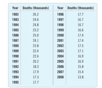 Year Deaths (thousands)
Year Deaths (thousands)
1982
26.2
1996
17.7
1983
24.6
1997
16.7
1984
24.8
1998
16.7
1985
23.2
1999
16.6
1986
25.0
2000
17.4
1987
24.1
2001
17.4
1988
23.8
2002
17.5
1989
22.4
2003
17.1
1990
22.6
2004
16.9
1991
20.2
2005
16.9
1992
18.3
2006
15.8
1993
17.9
2007
15.4
1994
17.3
2008
13.8
1995
17.7
