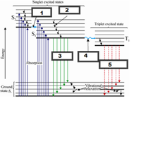 Singlet excited states
2
Triplet excited state
-T,
3
4
Absorption
5
Ground
state S.
Vibrational
delaxation
