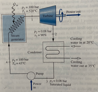 ėin lov a gnivadolnst bojeluanillowe hign
i bali
8P = 100 bar
T = 520°C
Power out BBd
Turbine
1
P2 = 0.08 bar
X2 = 90% +2
%3D
MI
m do Cooling
Steam
(d
generator
5nity-bia water in at 20°C
tlwo eiligi as
Condenser
P4 = 100 bar
4+
T4= 43°C
Cooling
water out at 35°C
DePump
Viioolov bas.
3 P3= 0.08 bar
Saturated liquid
tol
Power
in
www
