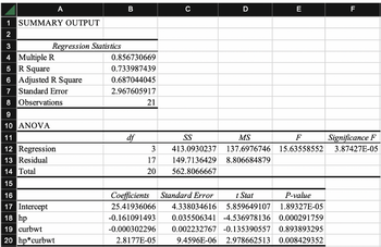 ### Summary Output

#### Regression Statistics
- **Multiple R:** 0.856730669
- **R Square:** 0.733987439
- **Adjusted R Square:** 0.687044045
- **Standard Error:** 2.967605917
- **Observations:** 21

#### Analysis of Variance (ANOVA)

|          | df | SS         | MS         | F          | Significance F      |
|----------|----|------------|------------|------------|---------------------|
| Regression | 3  | 413.0930237 | 137.6976746 | 15.63558552 | 3.87427E-05         |
| Residual   | 17 | 149.7136429 | 8.806688479 |            |                     |
| Total      | 20 | 562.8066667 |            |            |                     |

#### Coefficients

|              | Coefficients   | Standard Error | t Stat      | P-value       |
|--------------|----------------|----------------|-------------|---------------|
| Intercept    | 25.41936066    | 4.338034616    | 5.859649107 | 1.89327E-05   |
| hp           | -0.161091493   | 0.035506341    | -4.536978136 | 0.000291759  |
| curbwt       | -0.000302296   | 0.002232767    | -0.135390557 | 0.893893295  |
| hp*curbwt    | 2.8177E-05     | 9.4596E-06     | 2.978662513 | 0.008429352  |

### Explanation

This output is from a multiple regression analysis, indicating the relationship between a dependent variable and several independent variables. 

- **Multiple R** and **R Square** indicate the strength and proportion of variance explained by the model.
- **Adjusted R Square** accounts for the number of predictors in the model.
- **ANOVA** table shows the breakdown of variances, with a significant F-statistic suggesting the model is a good fit.
- **Coefficients** table provides the estimated impact of each predictor, with associated statistical tests. Lower p-values suggest significant contributions to the model.