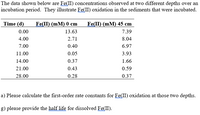 The data shown below are Fe(II) concentrations observed at two different depths over an incubation period. They illustrate Fe(II) oxidation in the sediments that were incubated.

| Time (d) | Fe(II) (mM) 0 cm | Fe(II) (mM) 45 cm |
|----------|------------------|-------------------|
| 0.00     | 13.63            | 7.39              |
| 4.00     | 2.71             | 8.04              |
| 7.00     | 0.40             | 6.97              |
| 11.00    | 0.05             | 3.93              |
| 14.00    | 0.37             | 1.66              |
| 21.00    | 0.43             | 0.59              |
| 28.00    | 0.28             | 0.37              |

a) Please calculate the first-order rate constants for Fe(II) oxidation at those two depths.

g) Please provide the half-life for dissolved Fe(II).