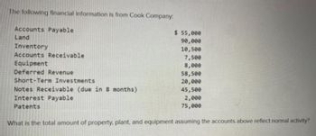 The following financial Information is from Cook Company:
Accounts Payable
Land
Inventory
Accounts Receivable
Equipment
Deferred Revenue
Short-Term Investments
Notes Receivable (due in 8 months)
Interest Payable
Patents
$ 55,000
90,000
10,500
7,500
8,000
58,500
20,000
45,500
2,000
75,000
What is the total amount of property, plant, and equipment assuming the accounts above reflect normal activity?