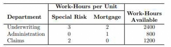 Department
Underwriting
Administration
Claims
Work-Hours per Unit
Special Risk Mortgage
2
1
0
3
0
2
Work-Hours
Available
2400
800
1200